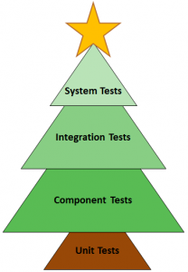 Test Automation Tree