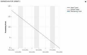 Der Burndown Chart