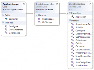 Der Bootstrapper von Caliburn.Micro