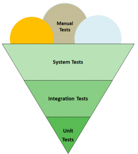 Test Automation Ice-Cream Cone